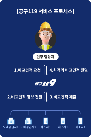 119 μ(1.񱳰 û 2.񱳰   3.񱳰  4. 񱳰 )